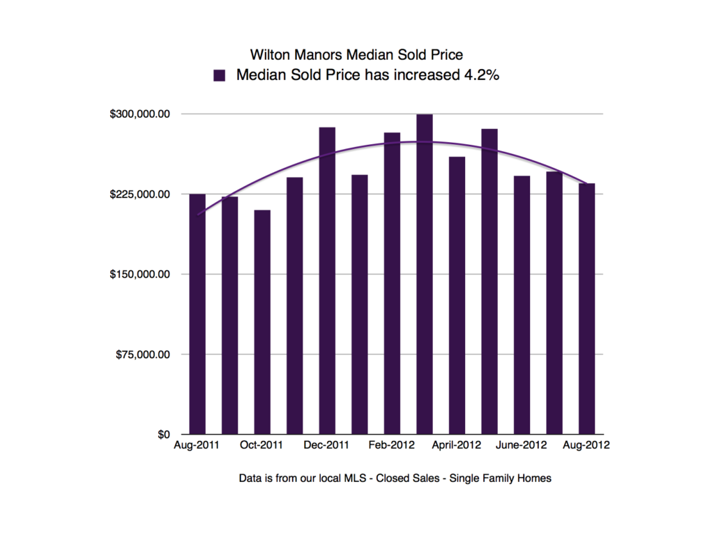 Wilton Manors Homes - Median Sold Price August 2012
